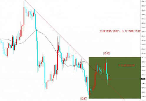 黄金期货投资：今日黄金价格两个蛛丝马迹揭露三重迷局
