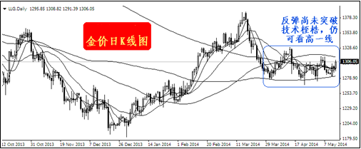 黄金白银价格好事多磨 市场仍可看高一线