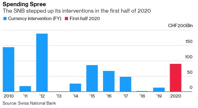 瑞士央行加大力度干预汇市 上半年已花费900亿瑞郎