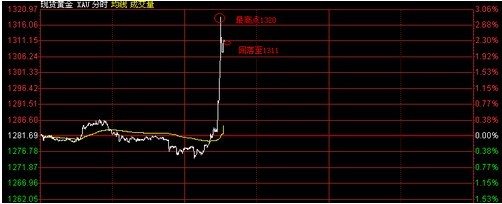 《黄金震荡》国际黄金价格火箭发射 未来几天还迎数据潮