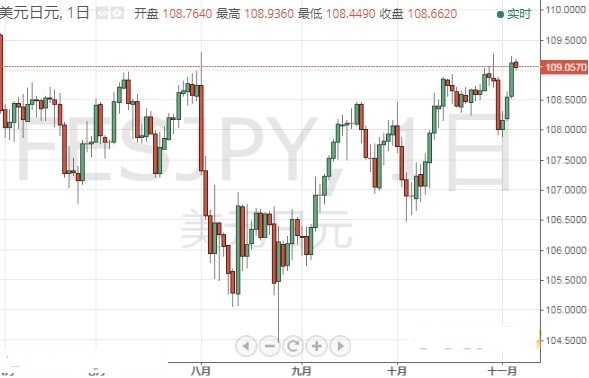 美联储三把手讲话晚间来袭欧元 英镑 日元最新技术走势分析