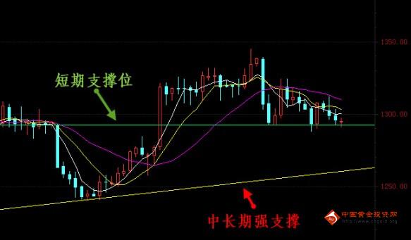 （回收旧黄金）今晚金价不太买账 黄金价格埋设一地雷