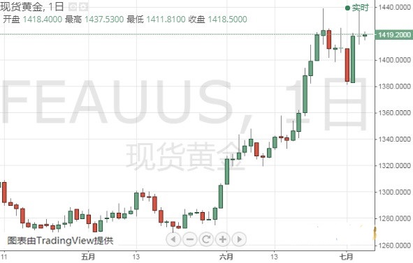 欧元 美元指数 英镑 日元和澳元最新技术前景分析