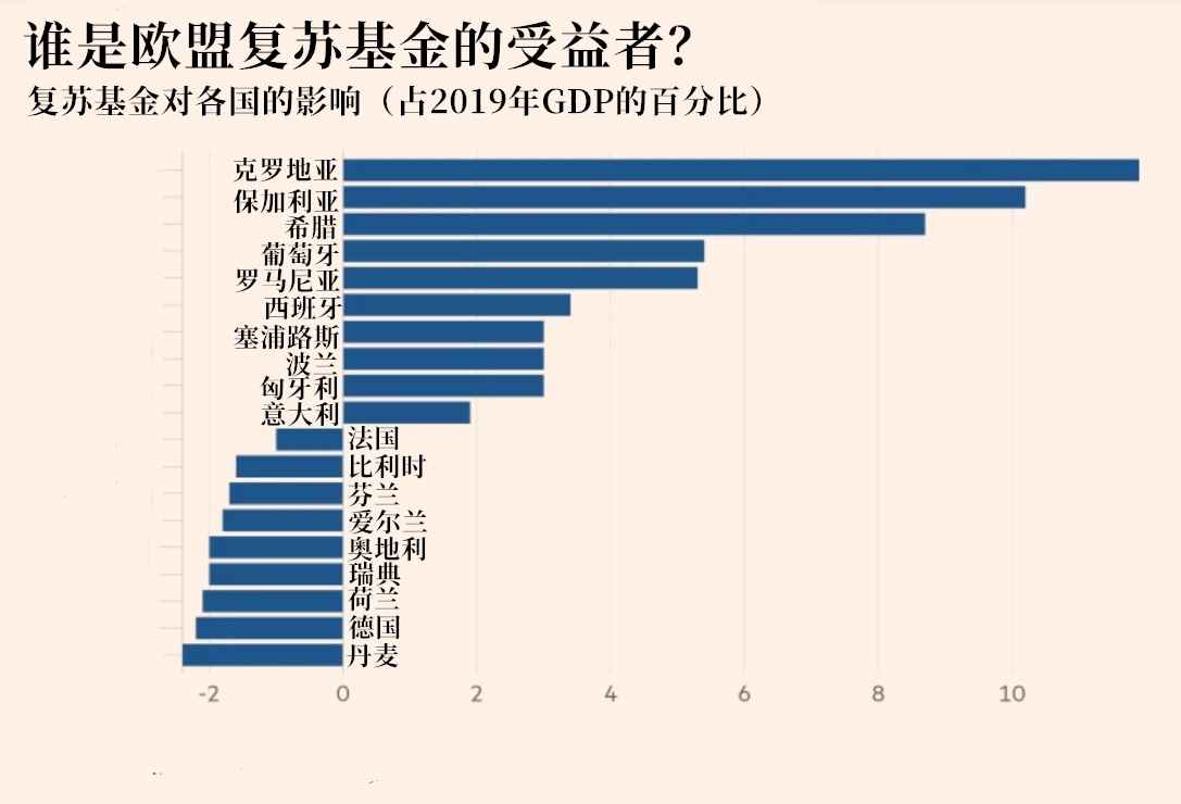 欧洲央行敦促欧盟永久设立“欧盟复苏基金”谁会是受益者？