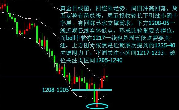 黄金手续费：下周黄金价格弹簧反弹的时候就会越猛