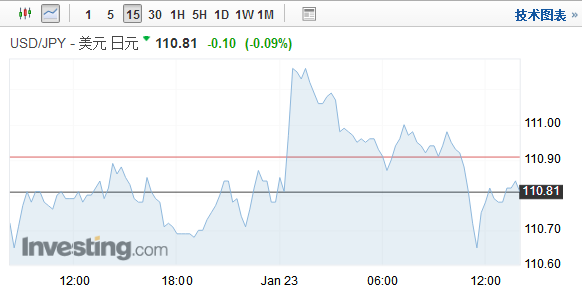 美元延续疲弱走势 日本央行利率决议刺激日元微涨