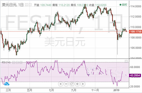 美元抛盘拖累美元/日元 机构最新走势预测