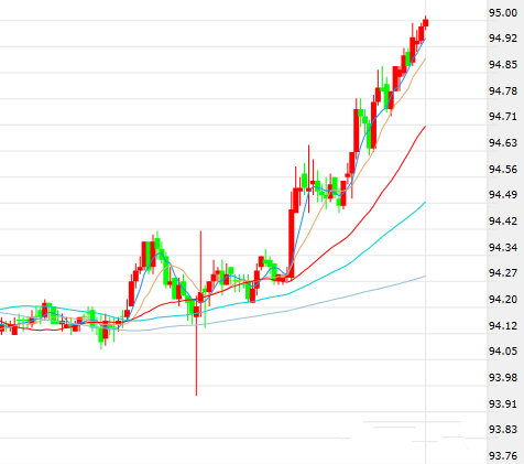 美元击穿95关口 欧元跌不停
