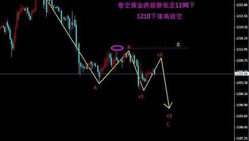 《黄金汇率》黄金价格酝酿新跌势 操作上继续抓小放大