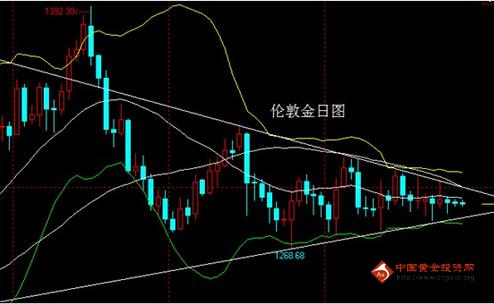 《回收黄金》今晚金价越来越粘合 黄金价格蛰伏待机
