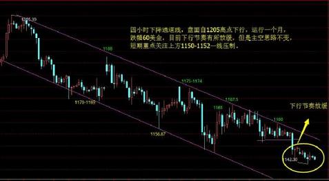 黄金爆仓：七月黄金价格震荡市要领就是要高抛低吸