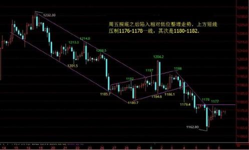 黄金定价：今日黄金价格反弹乏力之时就是进空时机