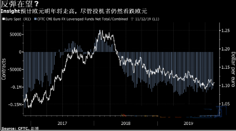 欧元成为越来越多机构2020年宠儿 瑞银等预测美元将下挫