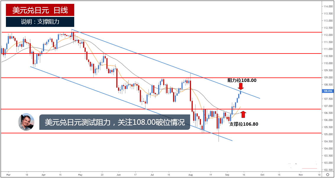 美元兑日元测试阻力 关注108.00破位情况