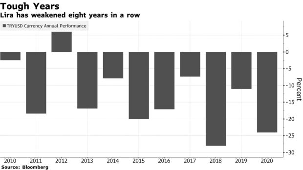 土耳其里拉已经连跌八年了 做空才是硬道理？