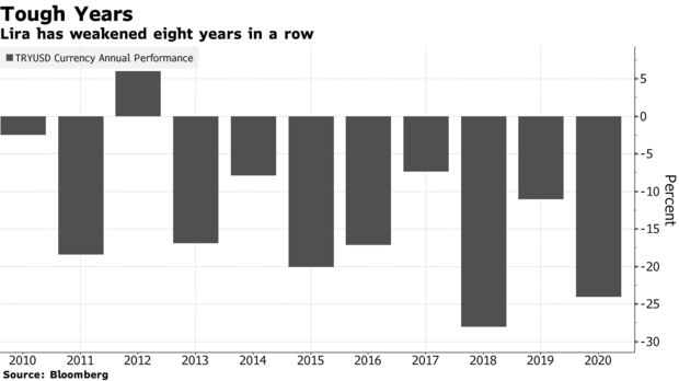 土耳其里拉已经连跌八年了 做空才是硬道理?