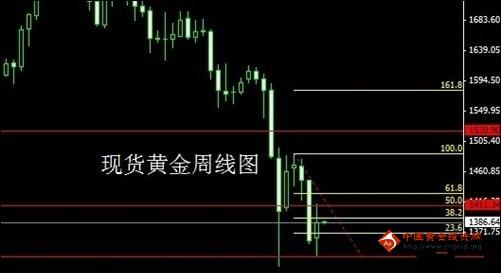 黄金价格分析：今日金价低位吸筹 现货黄金循环已破