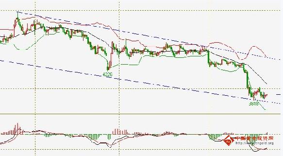 《黄金期货交易》黄金市场无力回天 黄金价格恐暴跌中继