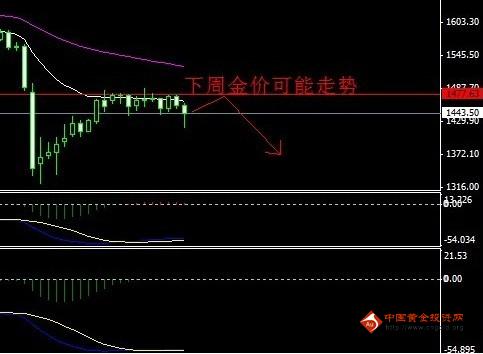 原始黄金：金投网：下周现货黄金价格走势预测