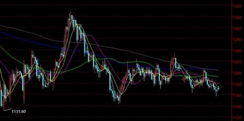 最近黄金走势：今日黄金价格多方震荡盘上概率还是很大