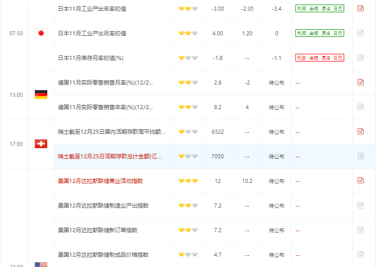 今日财经数据前瞻:关注美国12月达拉斯联储制造业活动指数