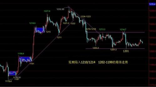今日黄金价格揭秘单边行情下的操作策略