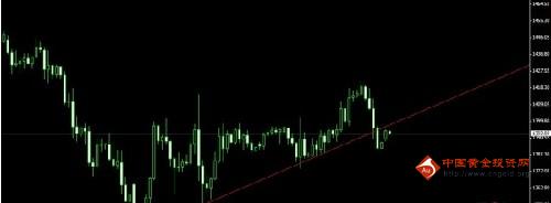 （黄金回收地方）今日黄金价格酝酿多方一破即飞的契机