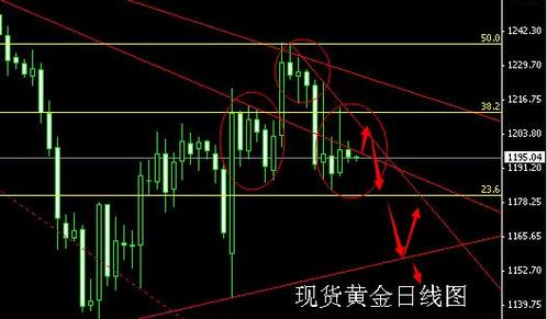 《炒黄金期货》黄金价格借机试压力 年末大跌必须警惕