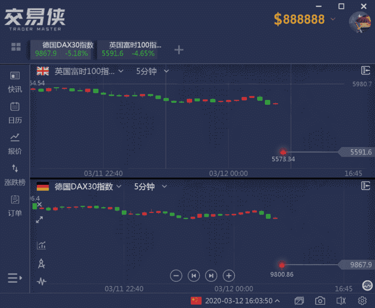 欧股全线下挫 美元跳涨30点 今晚欧洲央行会有惊喜吗？