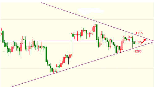 《黄金投资》今日金价起起伏伏 金价到底要往哪边走