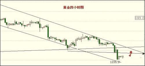 《现货黄金投资》今日黄金价格多头出牌 博弈一个底部反转