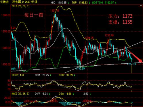 《黄金积分》黄金价格多头不言败 没有只跌不涨市场