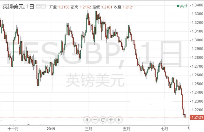 硬脱欧风险激增 英镑续刷逾2年半低位 何时摆脱泥淖？