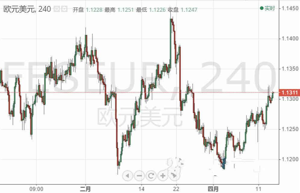 欧元 英镑 日元和澳元最新走势预测