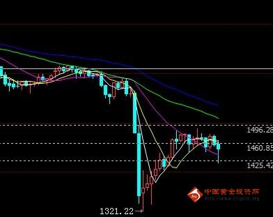 《黄金现货》黄金价格本周总结以及下周走势预测