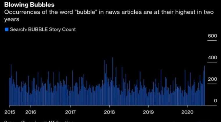 统计显示媒体越来越爱用“泡沫”一词形容市场 然而