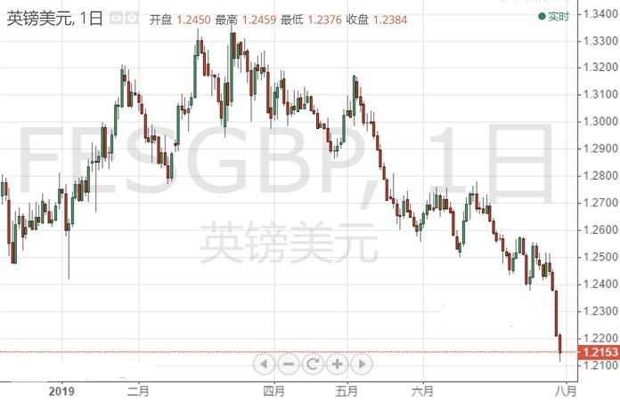 空头不依不饶！英镑马不停蹄南下 不排除挑战1.20关口