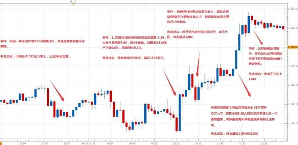 （黄金典当）一张图让你看清黄金价格所有的行情趋势