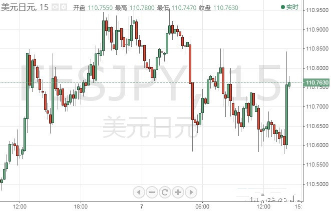 美元/日元短线跳升 人民币和美股期货迅速收窄跌幅