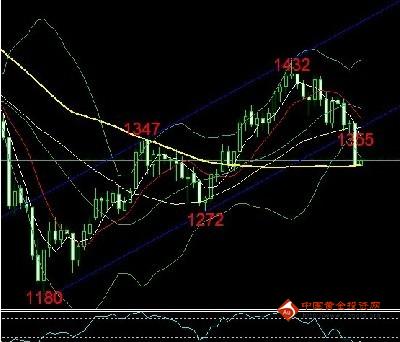 黄金分析：噩运才刚刚开始 黄金价格大熊浪迫在眉睫