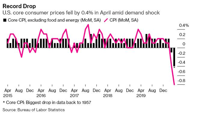 美国CPI创下大衰退以来最大跌幅