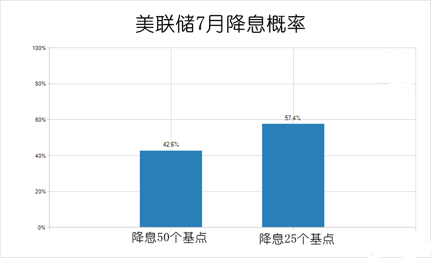 美联储内部闹分歧！一边说降息50个基点 一边却说不能降息