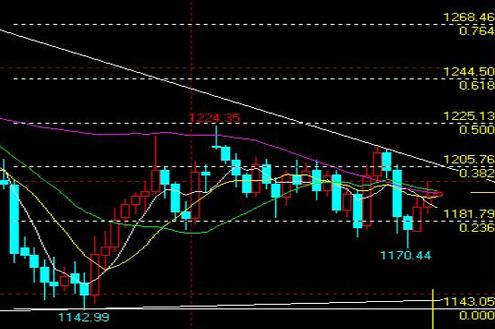 5月黄金价格走势预测：会否是复制行情？