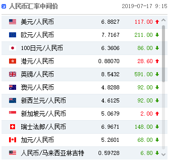 人民币中间价调贬117个基点 美元反弹令人民币短线承压
