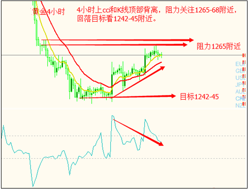 《黄金在哪回收》黄金价格真的开启多头至少需要一次回踩