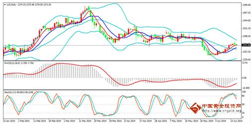 （黄金批发）今日金价短线调整 黄金价格还能跌多久