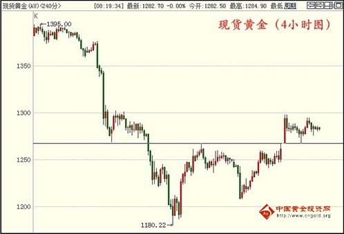 （黄金典当）今日金价先空后多 现货黄金料有大收获