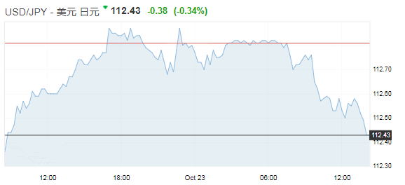 避险需求攀升 日元美元相继走高