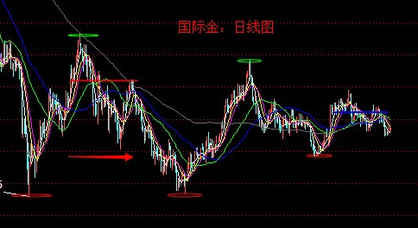 《黄金期货》黄金价格别急着放空 警惕多方放出杀手锏