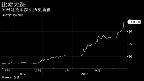 新兴货币接连惨败 下一个是谁？